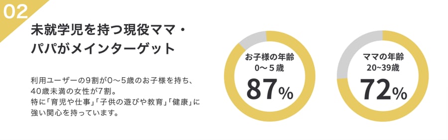 02 未就学児を持つ現役ママ・パパがメインターゲット