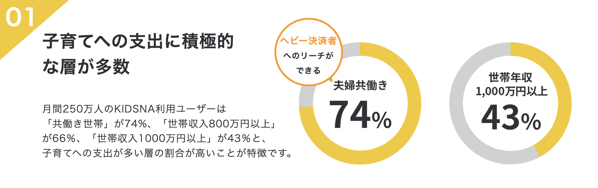グラフ。ユーザーのうち夫婦共働きが74%、世帯年収1000万円以上が43%と、子育てへの支出に積極的なユーザーが多い。
