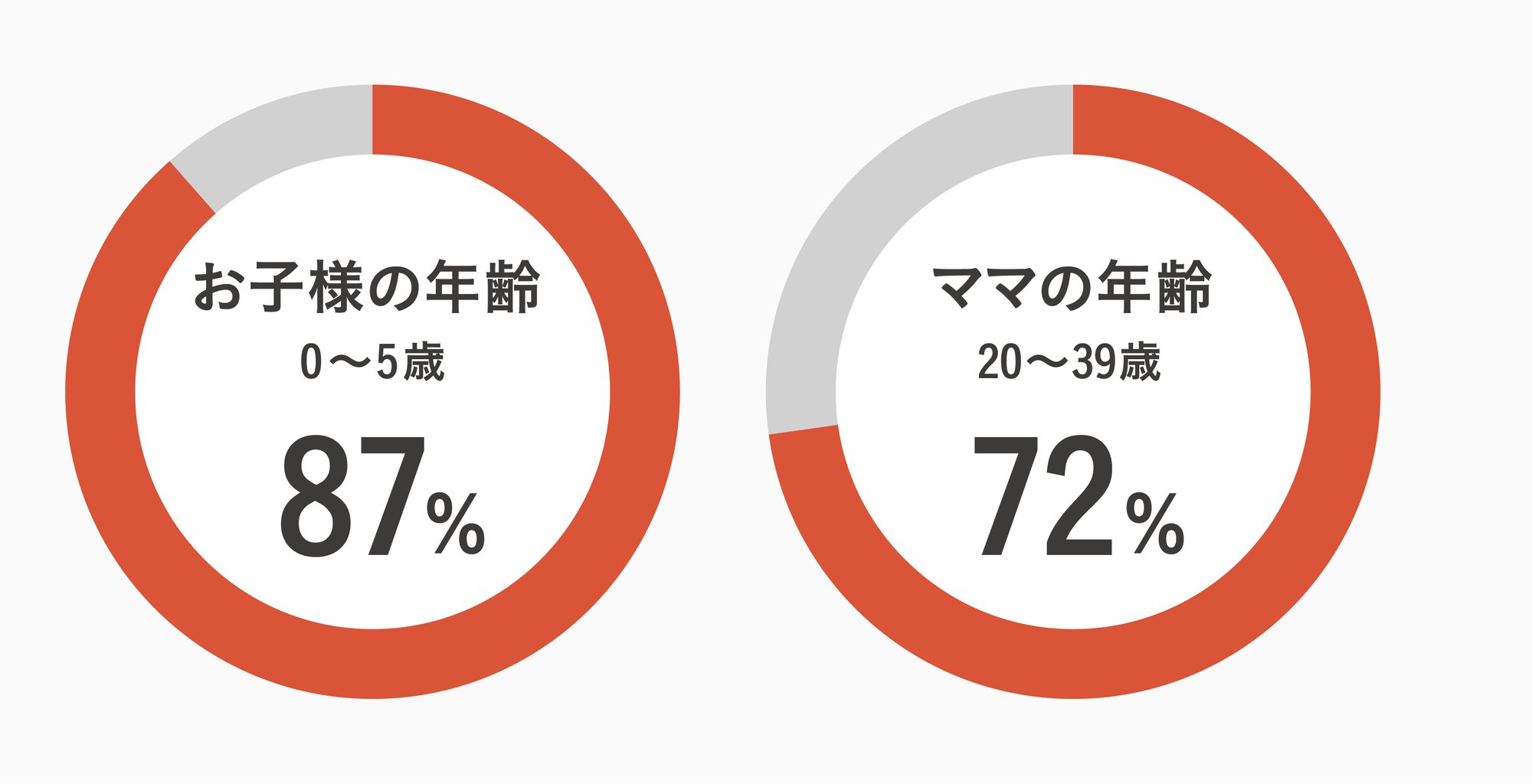 KIDSNA STYLEのユーザー属性